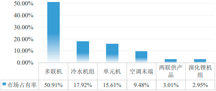 2023年中央空调行业细分应用市场销售规模研究预测及重点品牌、主要细分机型市场份额占比分析