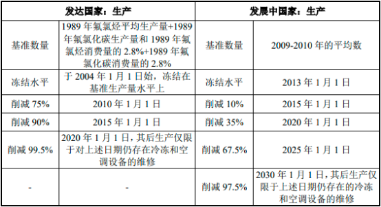 2023年无水氟化氢行业下游应用规模分析、需求前景预测、未来市场发展趋势分析及投资战略规划可行性研究预测