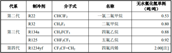 2023年无水氟化氢行业下游应用规模分析、需求前景预测、未来市场发展趋势分析及投资战略规划可行性研究预测