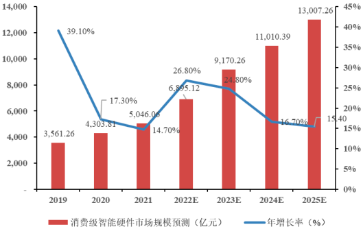 2023年全球及中国智能消费硬件、健康智能硬件行业市场发展规模机遇研究及投资规划指导可行性评估预测