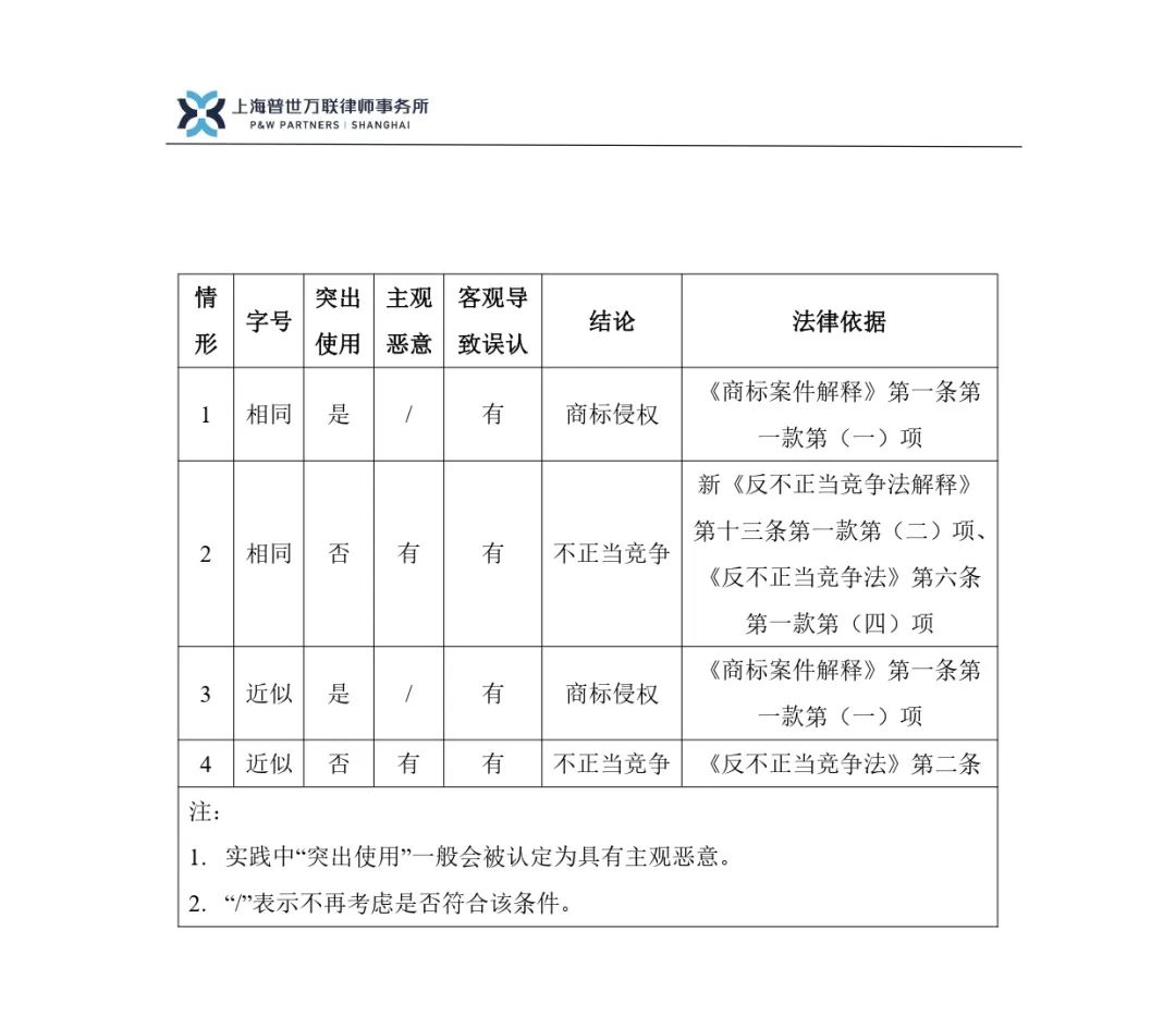 在先注册商标与在后企业字号的冲突及解决规则与思路——以最高法公布的典型案例为例 | 律师说法