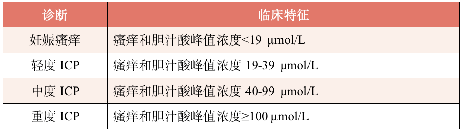 不常规建议提供熊去氧胆酸治疗|妊娠期肝内胆汁淤积症指南更新! 肝内胆汁淤积症(ICP)是一种多因素疾病,它的特征是在没有原发性皮肤病的情况下出现瘙痒,母体胆汁酸浓度异常。最常在妊娠晚期出现症状,但可能 不常规建议提供熊去氧胆酸治疗|妊娠期肝内胆汁淤积症指南更新! 肝内胆汁淤积症(ICP)是一种多因素疾病,它的特征是在没有原发性皮肤病的情况下出现瘙痒,母体胆汁酸浓度异常。最常在妊娠晚期出现症状,但可能