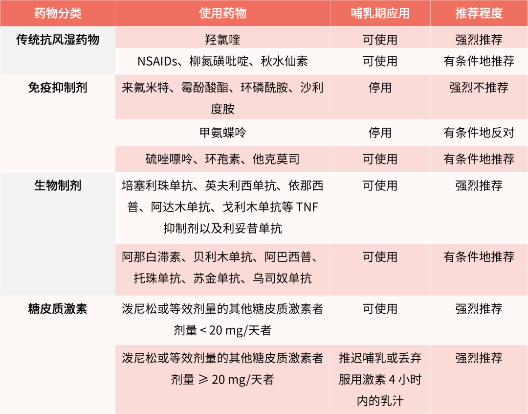 怀孕及哺乳期严禁用药吗?No!指南给出了风湿用药方案 怀孕及哺乳期严禁用药吗?No!指南给出了风湿用药方案