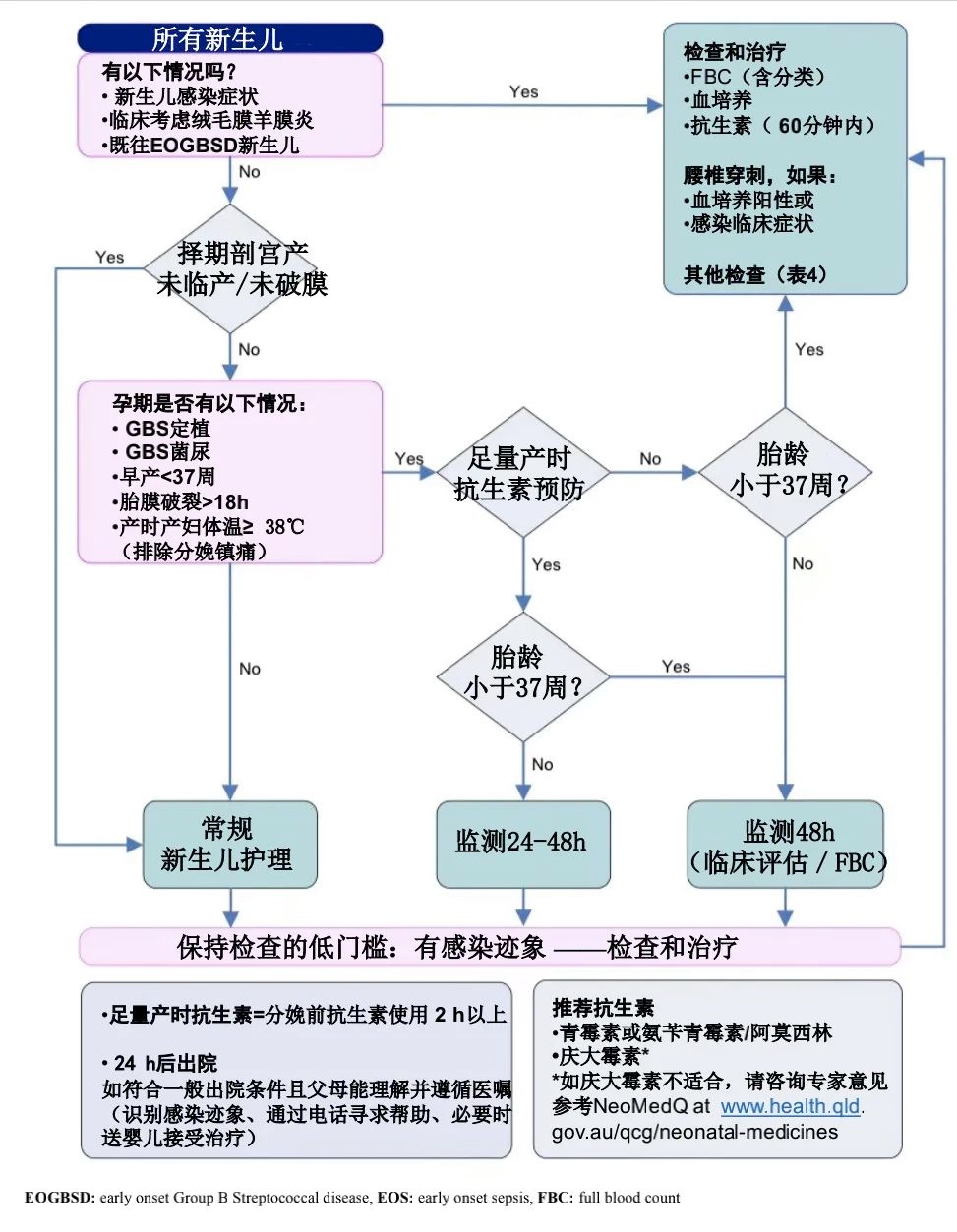 母亲 GBS 阳性,新生儿需要用抗生素吗? 母亲 GBS 阳性,新生儿需要用抗生素吗?