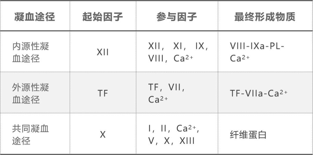 主任提问:PT、APTT、TT 有什么区别?临床怎么用? 主任提问:PT、APTT、TT 有什么区别?临床怎么用?