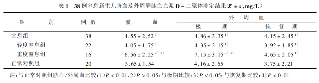 D-二聚体的 12 种临床意义解读!这篇总结全了 D-二聚体的 12 种临床意义解读!这篇总结全了