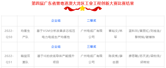 精益生产助发展 | 广州电缆省级学科竞赛创佳绩