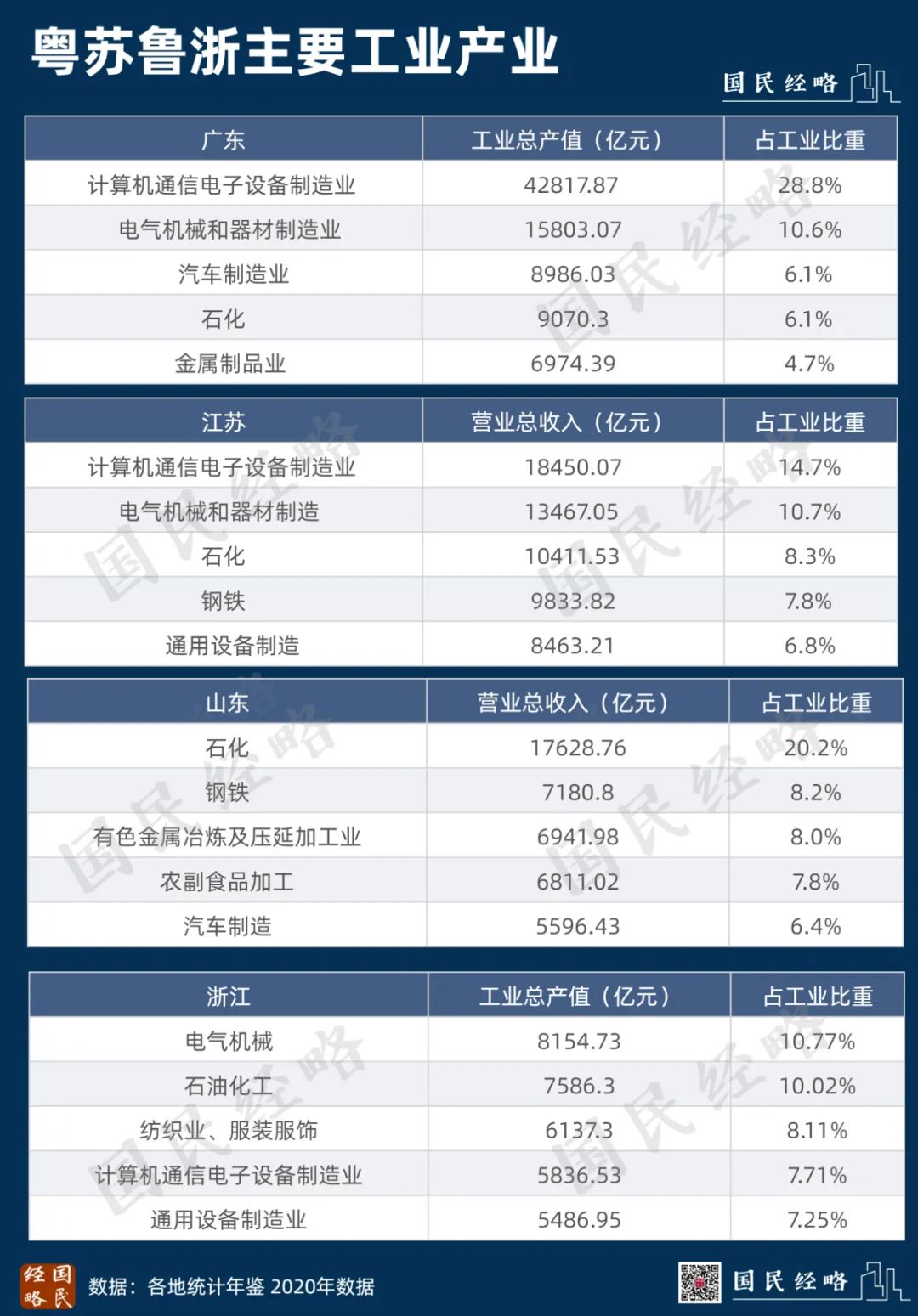 官宣！广东12.8万亿 山东8.7万亿 河南6万亿  四川湖北福建争战5万亿