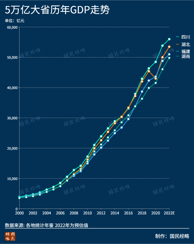 官宣！广东12.8万亿 山东8.7万亿 河南6万亿  四川湖北福建争战5万亿