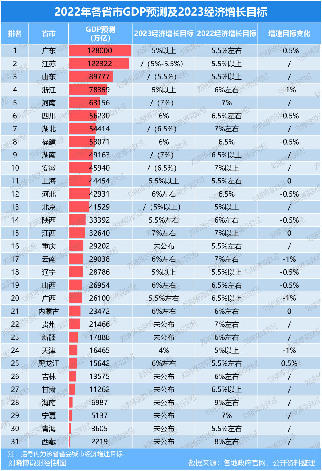 官宣！广东12.8万亿 山东8.7万亿 河南6万亿  四川湖北福建争战5万亿