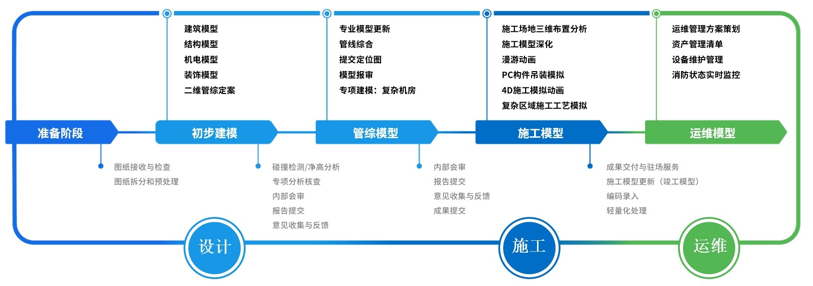 项目流程
