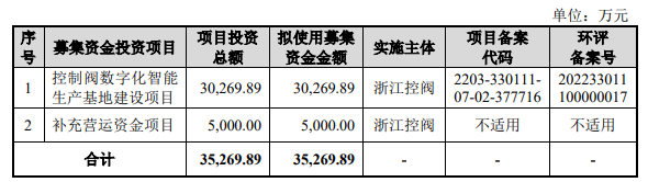 熱烈祝賀大象投顧客戶——工業(yè)控制閥與核電控制閥提供商“浙江控閥”成功過會(huì)！