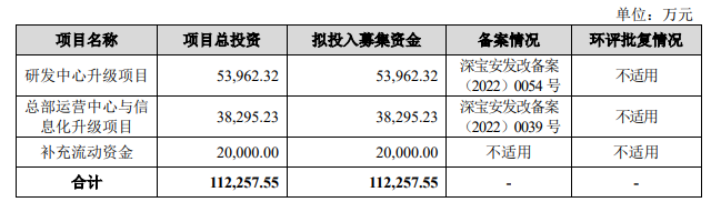 熱烈祝賀大象投顧客戶——家用視頻監(jiān)控產(chǎn)品軟硬件提供商“睿聯(lián)技術(shù)”成功過會！