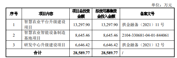 熱烈祝賀大象投顧客戶——數(shù)字農(nóng)業(yè)綜合服務(wù)商“托普云農(nóng)”成功過(guò)會(huì)！