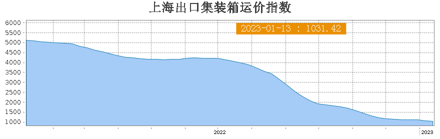 运价进入寒冬！春节前后停航激增，为疫情前七倍！158个航次三大联盟占八成