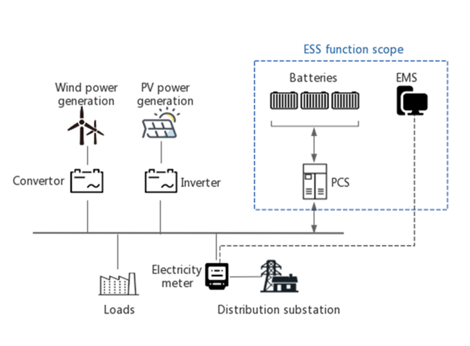 AEITEK Industrial Park Microgrid System AEITEK Industrial Park Microgrid System