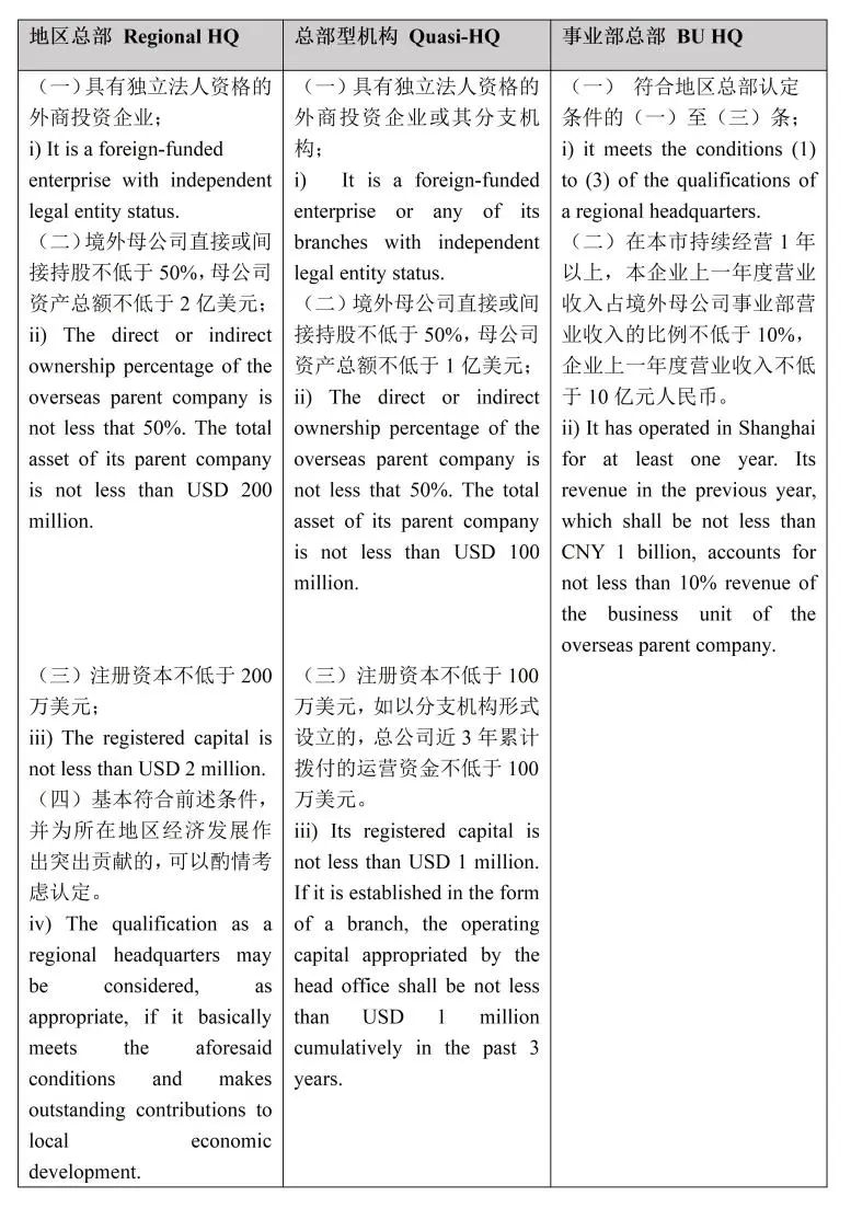 新法速递 |《上海市鼓励跨国公司设立地区总部的规定》
