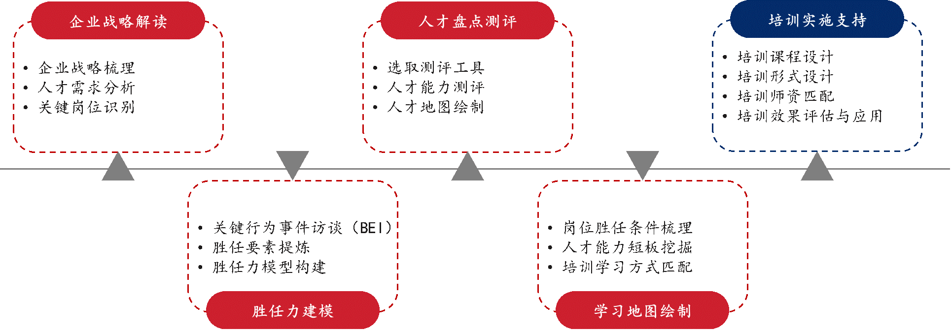 人才发展体系建设