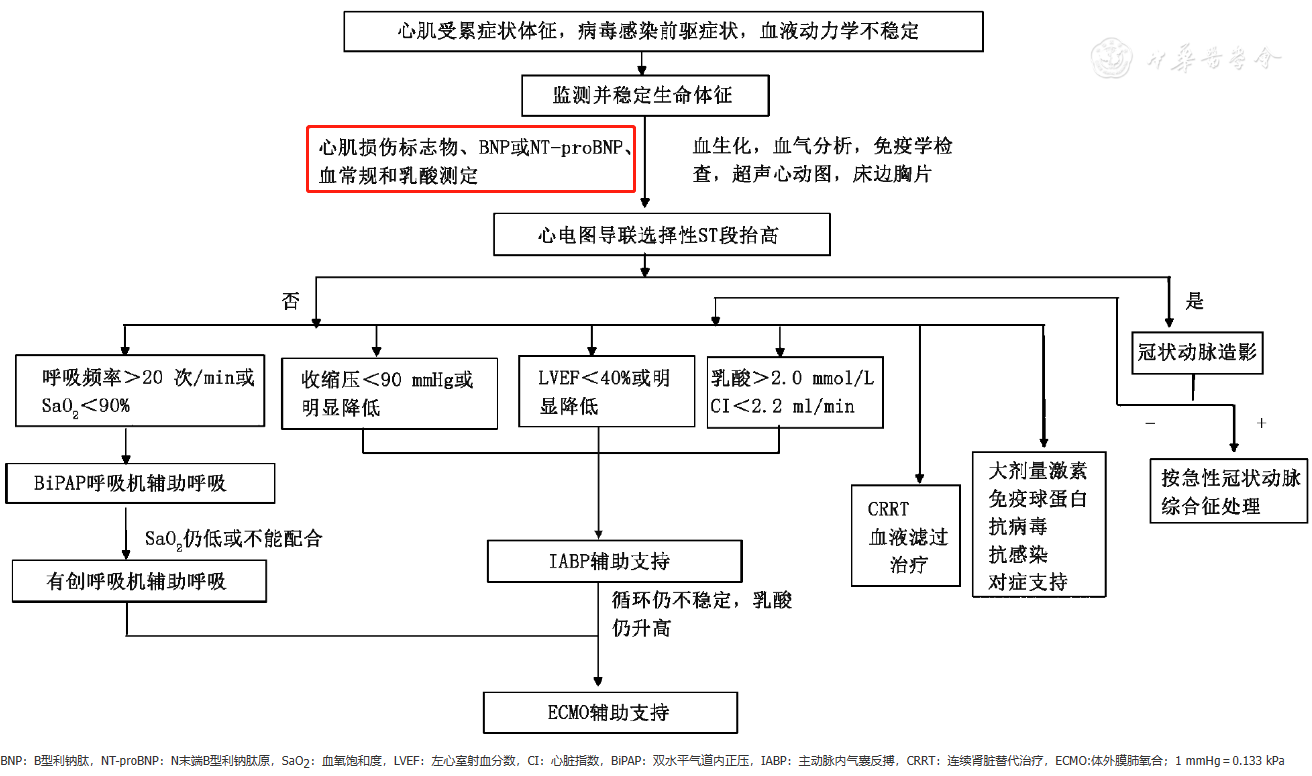 新冠感染后警惕心肌损伤，这个指标很重要！