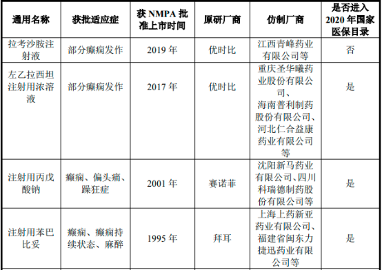 2023-2029年注射用抗癫痫药物市场调查分析与投资战略分析预测报告