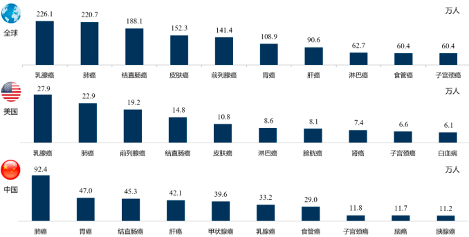 2023-2029年肿瘤筛查行业市场分析及投资可行性研究咨询预测报告