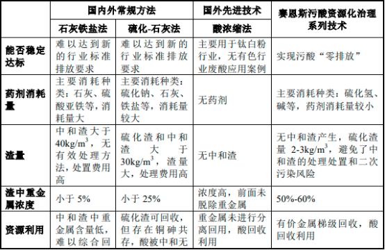 2023-2029年中国重金属污酸污染处理行业市场发展深度调查及投资战略可行性报告