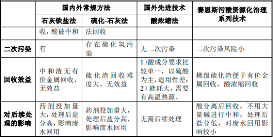 2023-2029年中国重金属污酸污染处理行业市场发展深度调查及投资战略可行性报告