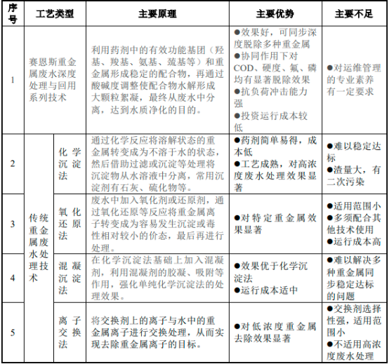 2023-2029年中国重金属污酸污染处理行业市场发展深度调查及投资战略可行性报告