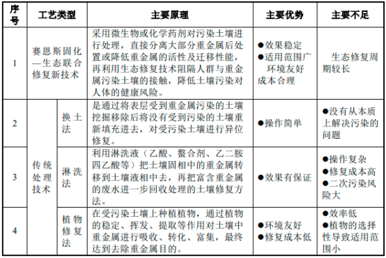 2023-2029年中国重金属污酸污染处理行业市场发展深度调查及投资战略可行性报告