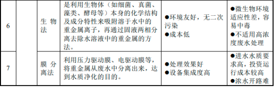 2023-2029年中国重金属污酸污染处理行业市场发展深度调查及投资战略可行性报告