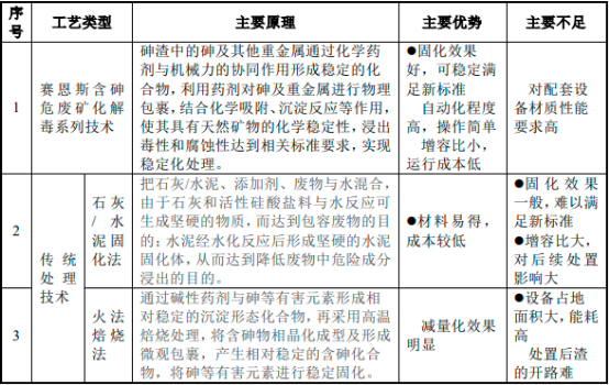 2023-2029年中国重金属污酸污染处理行业市场发展深度调查及投资战略可行性报告