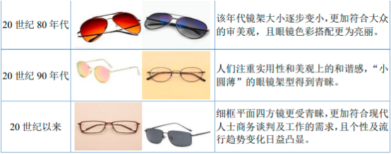 全球及中国眼镜架行业专项深度调研及投资规划指导可行性预测报告（2023版）