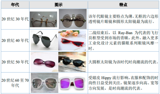 全球及中国眼镜架行业专项深度调研及投资规划指导可行性预测报告（2023版）