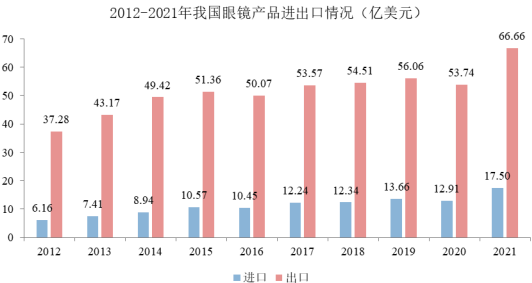 2023-2029年中国眼镜行业市场研究及深度专项调查投资预测报告