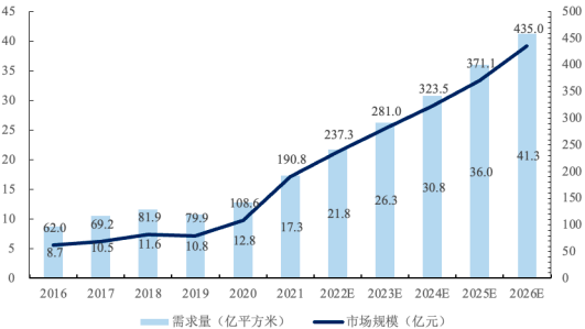 2023年光伏胶膜、BOPET薄膜、PVC薄膜行业上中下游产业链发展规模分析及下游细分市场需求前景预测
