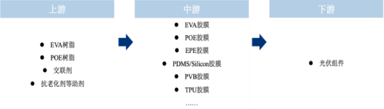 2023年光伏胶膜、BOPET薄膜、PVC薄膜行业上中下游产业链发展规模分析及下游细分市场需求前景预测