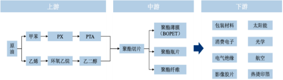 2023年光伏胶膜、BOPET薄膜、PVC薄膜行业上中下游产业链发展规模分析及下游细分市场需求前景预测