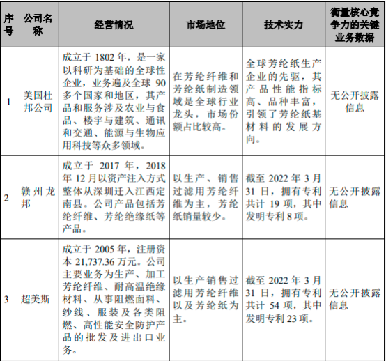 2023年芳纶纸行业重点企业竞争战略研究及下游市场需求规模、发展趋势分析预测