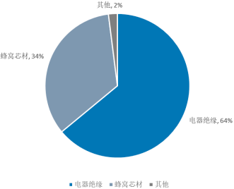 2023年芳纶纸行业重点企业竞争战略研究及下游市场需求规模、发展趋势分析预测