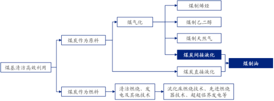 2023年煤基清洁高效利用行业市场规模发展趋势分析及投资战略规划可行性评估预测
