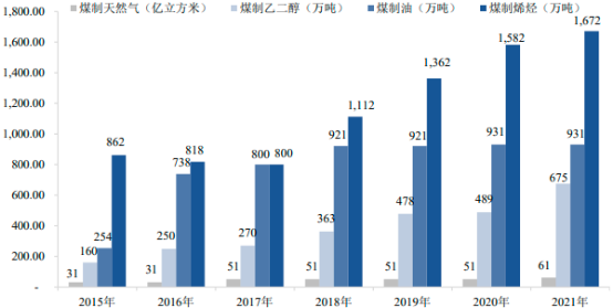 2023年煤基清洁高效利用行业市场规模发展趋势分析及投资战略规划可行性评估预测