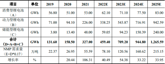 2023年全球及中国NMP行业下游不同应用领域市场需求规模前景预测及重点企业市场竞争战略可行性研究