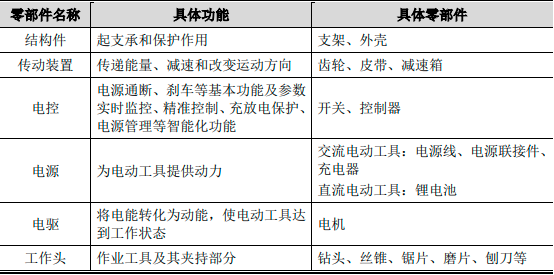 2023年全球及中国电动工具零部件行业细分产品市场规模发展趋势分析及投资竞争战略评估预测