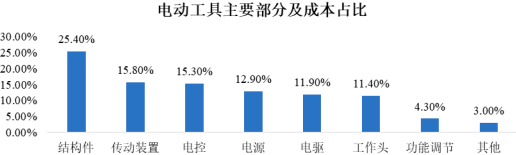 2023年全球及中国电动工具零部件行业细分产品市场规模发展趋势分析及投资竞争战略评估预测