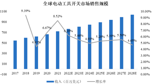 2023年全球及中国电动工具零部件行业细分产品市场规模发展趋势分析及投资竞争战略评估预测