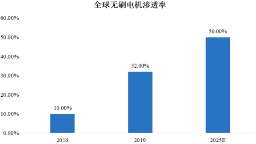 2023年全球及中国电动工具零部件行业细分产品市场规模发展趋势分析及投资竞争战略评估预测