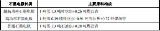 2023年针状焦行业下游应用市场发展趋势分析及投资规模规划可行性研究预测