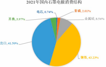 2023年针状焦行业下游应用市场发展趋势分析及投资规模规划可行性研究预测