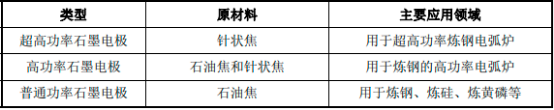 2023年针状焦行业下游应用市场发展趋势分析及投资规模规划可行性研究预测