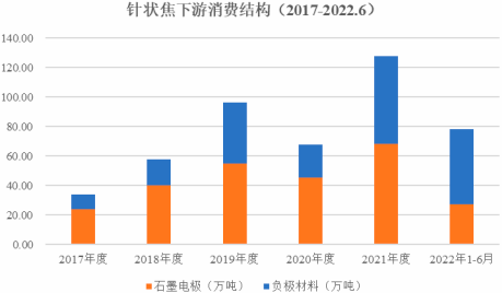 2023年针状焦行业下游应用市场发展趋势分析及投资规模规划可行性研究预测